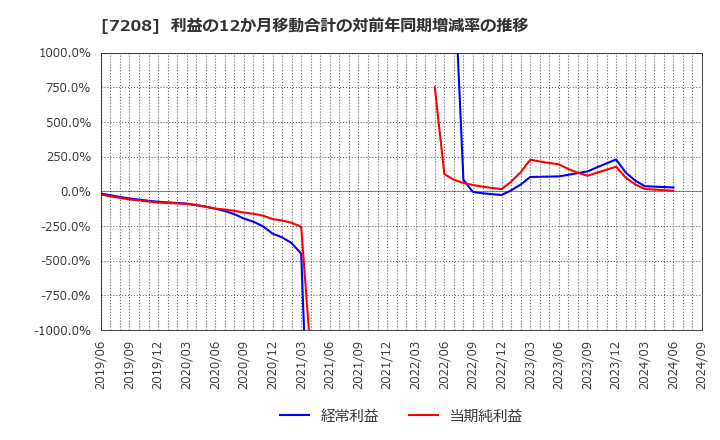 7208 (株)カネミツ: 利益の12か月移動合計の対前年同期増減率の推移