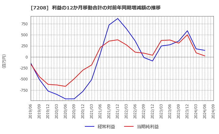 7208 (株)カネミツ: 利益の12か月移動合計の対前年同期増減額の推移