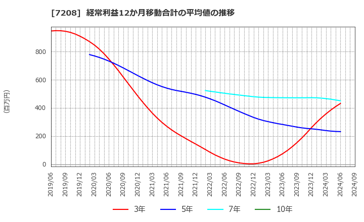 7208 (株)カネミツ: 経常利益12か月移動合計の平均値の推移