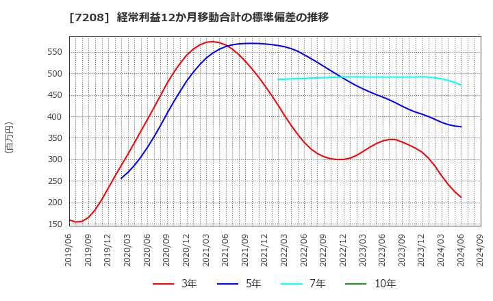 7208 (株)カネミツ: 経常利益12か月移動合計の標準偏差の推移