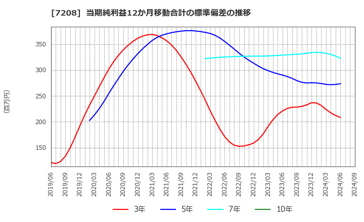 7208 (株)カネミツ: 当期純利益12か月移動合計の標準偏差の推移