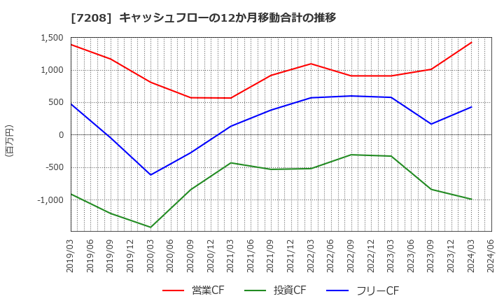 7208 (株)カネミツ: キャッシュフローの12か月移動合計の推移