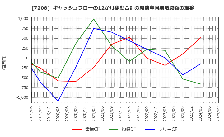 7208 (株)カネミツ: キャッシュフローの12か月移動合計の対前年同期増減額の推移