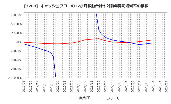 7208 (株)カネミツ: キャッシュフローの12か月移動合計の対前年同期増減率の推移