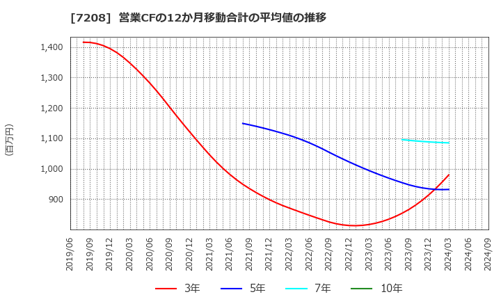 7208 (株)カネミツ: 営業CFの12か月移動合計の平均値の推移