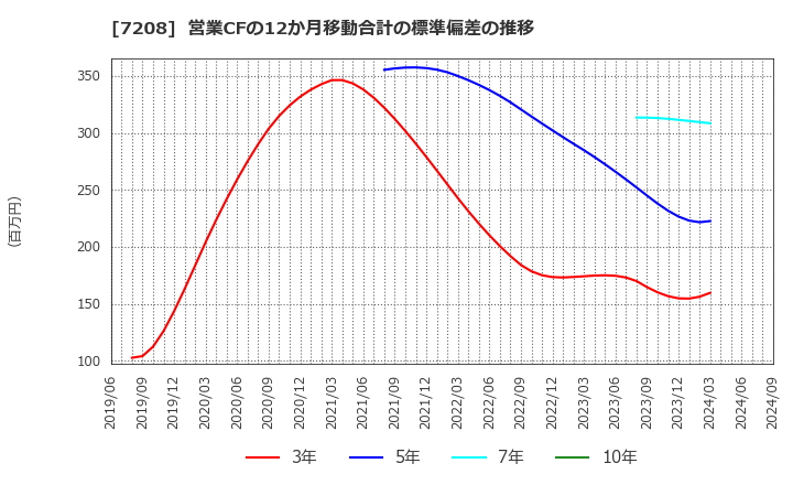 7208 (株)カネミツ: 営業CFの12か月移動合計の標準偏差の推移