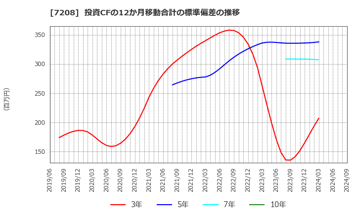 7208 (株)カネミツ: 投資CFの12か月移動合計の標準偏差の推移