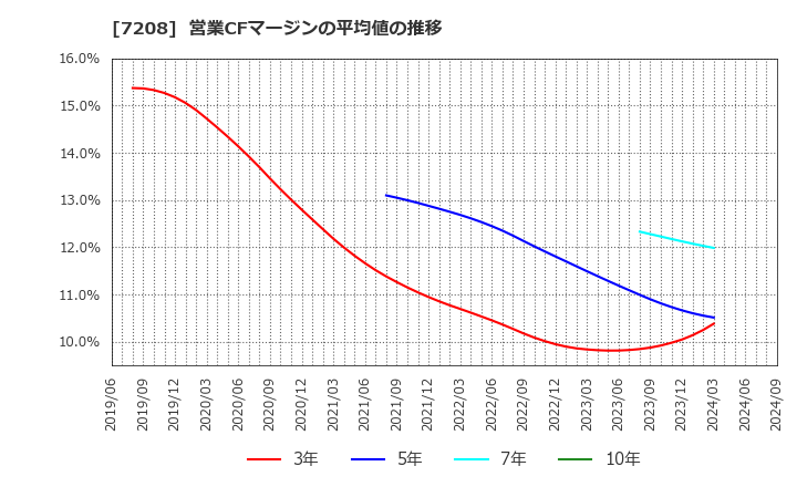 7208 (株)カネミツ: 営業CFマージンの平均値の推移