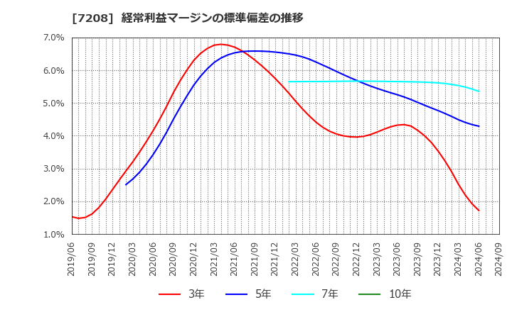 7208 (株)カネミツ: 経常利益マージンの標準偏差の推移