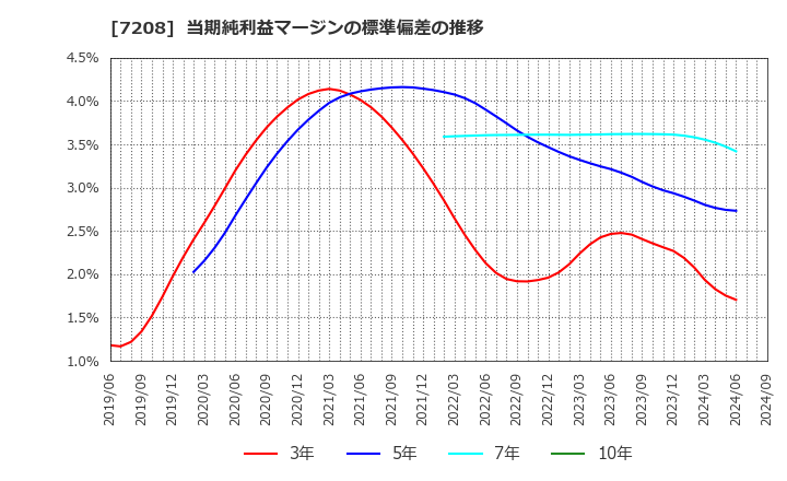 7208 (株)カネミツ: 当期純利益マージンの標準偏差の推移