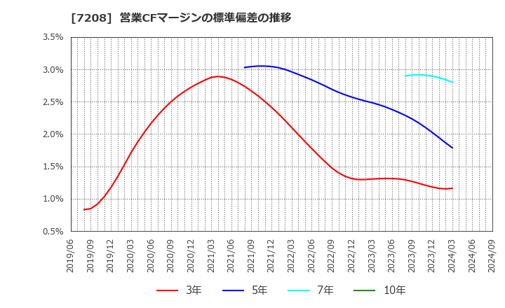 7208 (株)カネミツ: 営業CFマージンの標準偏差の推移