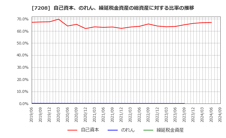 7208 (株)カネミツ: 自己資本、のれん、繰延税金資産の総資産に対する比率の推移