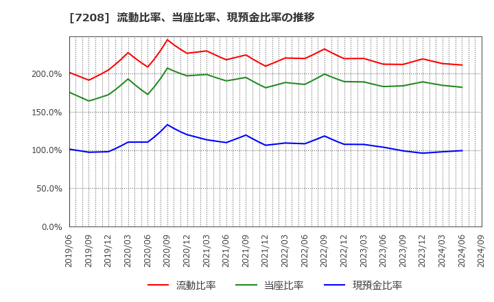 7208 (株)カネミツ: 流動比率、当座比率、現預金比率の推移