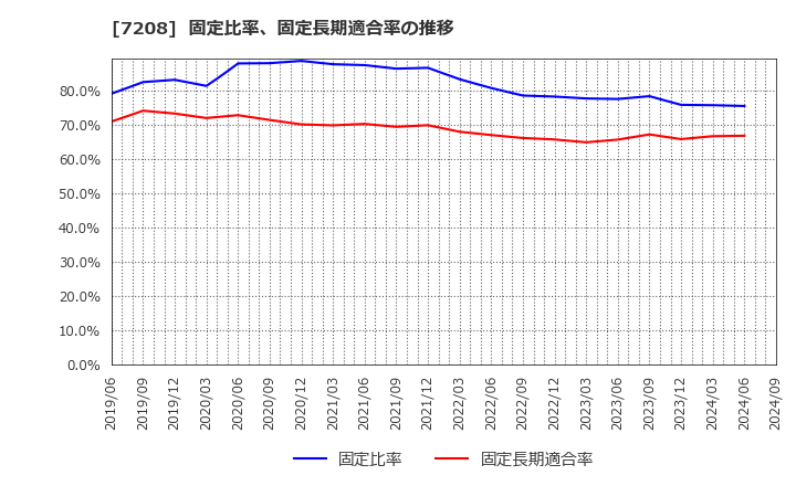 7208 (株)カネミツ: 固定比率、固定長期適合率の推移