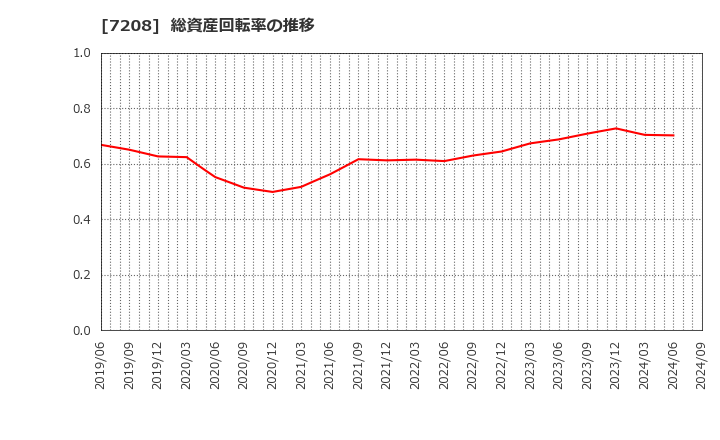 7208 (株)カネミツ: 総資産回転率の推移