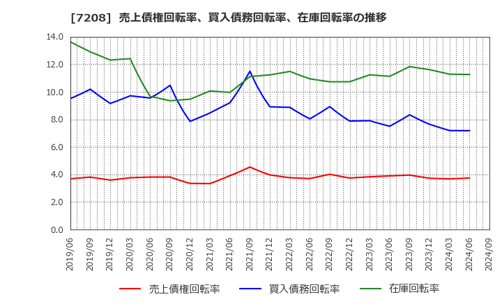 7208 (株)カネミツ: 売上債権回転率、買入債務回転率、在庫回転率の推移