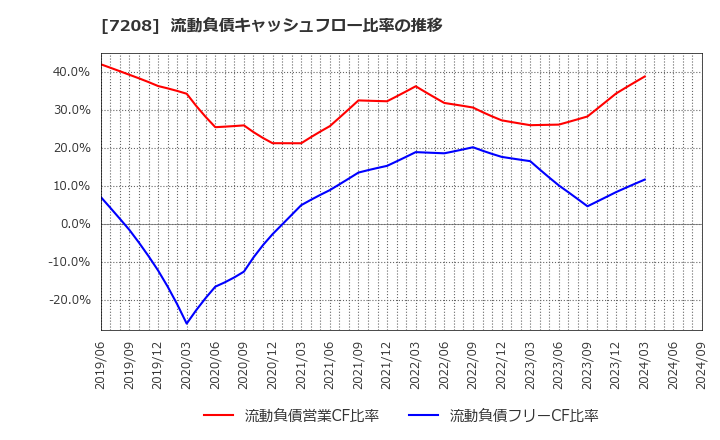7208 (株)カネミツ: 流動負債キャッシュフロー比率の推移