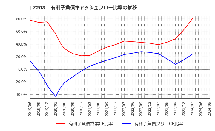 7208 (株)カネミツ: 有利子負債キャッシュフロー比率の推移