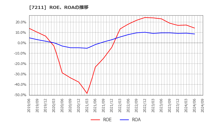 7211 三菱自動車(株): ROE、ROAの推移