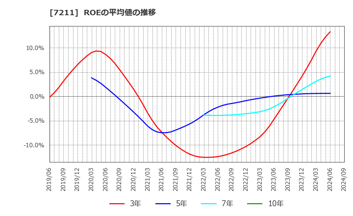 7211 三菱自動車(株): ROEの平均値の推移