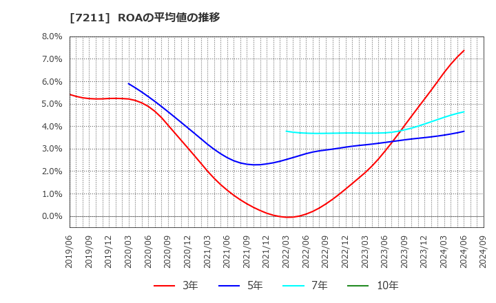7211 三菱自動車(株): ROAの平均値の推移