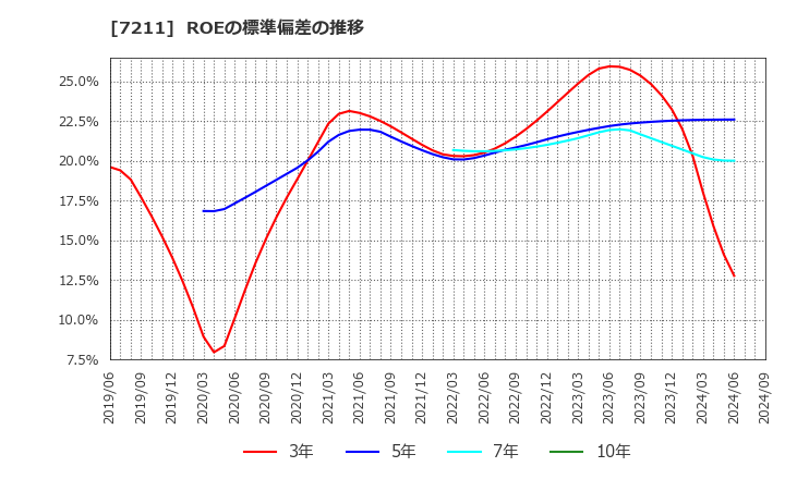 7211 三菱自動車(株): ROEの標準偏差の推移