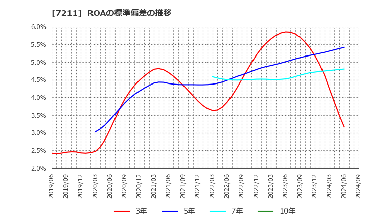 7211 三菱自動車(株): ROAの標準偏差の推移