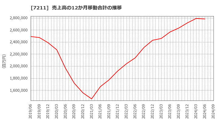 7211 三菱自動車(株): 売上高の12か月移動合計の推移
