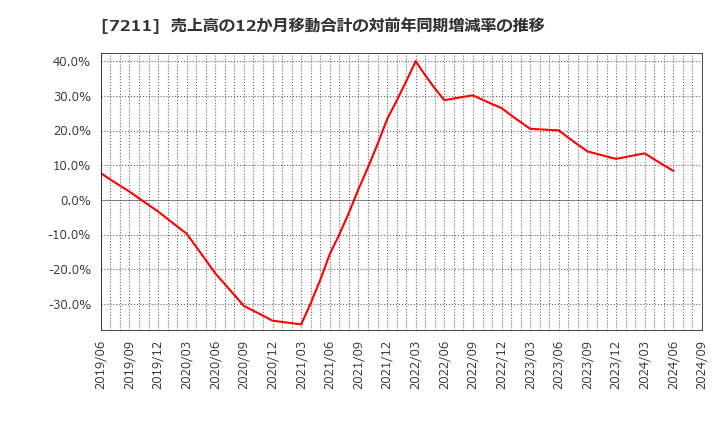 7211 三菱自動車(株): 売上高の12か月移動合計の対前年同期増減率の推移