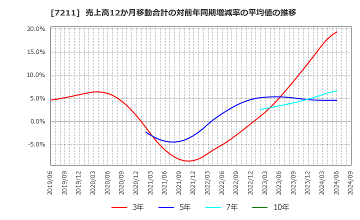 7211 三菱自動車(株): 売上高12か月移動合計の対前年同期増減率の平均値の推移