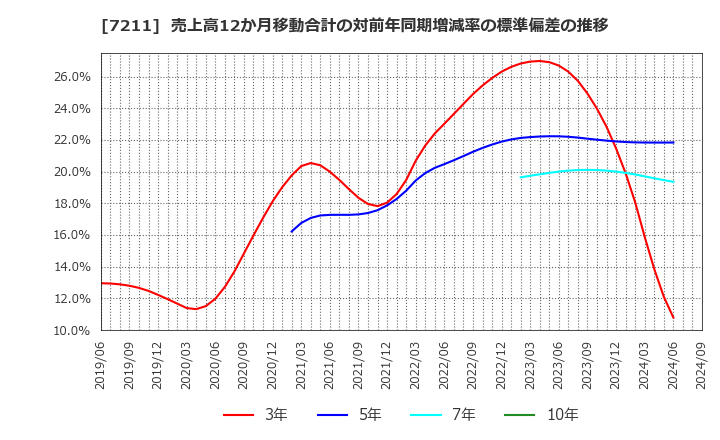 7211 三菱自動車(株): 売上高12か月移動合計の対前年同期増減率の標準偏差の推移