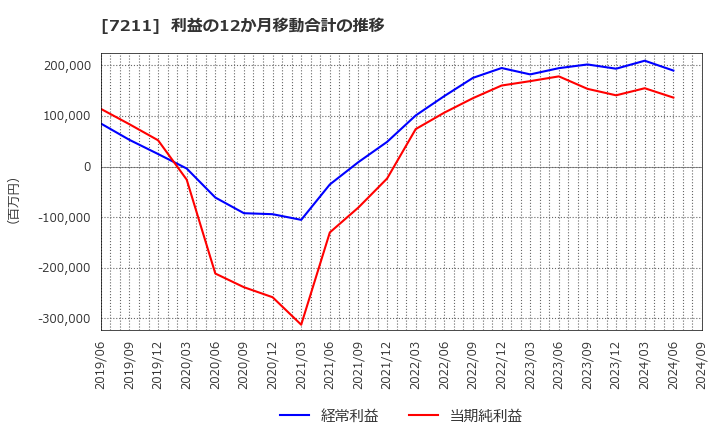 7211 三菱自動車(株): 利益の12か月移動合計の推移