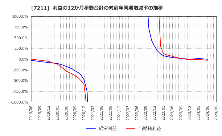 7211 三菱自動車(株): 利益の12か月移動合計の対前年同期増減率の推移