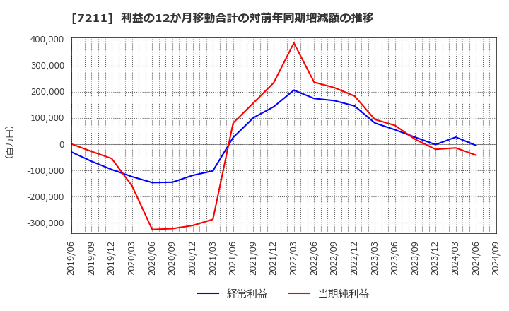 7211 三菱自動車(株): 利益の12か月移動合計の対前年同期増減額の推移