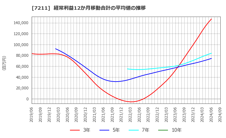 7211 三菱自動車(株): 経常利益12か月移動合計の平均値の推移