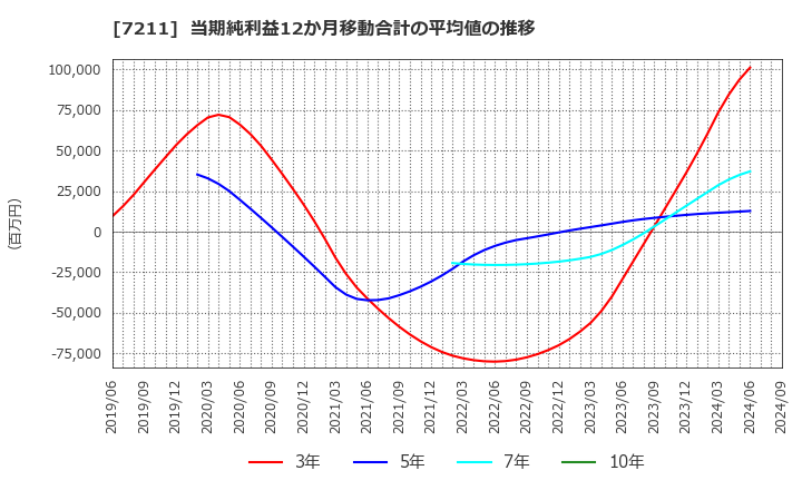 7211 三菱自動車(株): 当期純利益12か月移動合計の平均値の推移