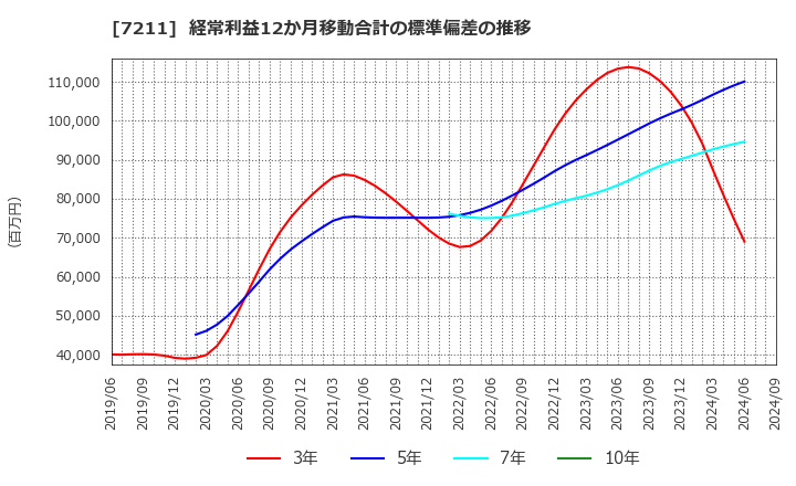 7211 三菱自動車(株): 経常利益12か月移動合計の標準偏差の推移