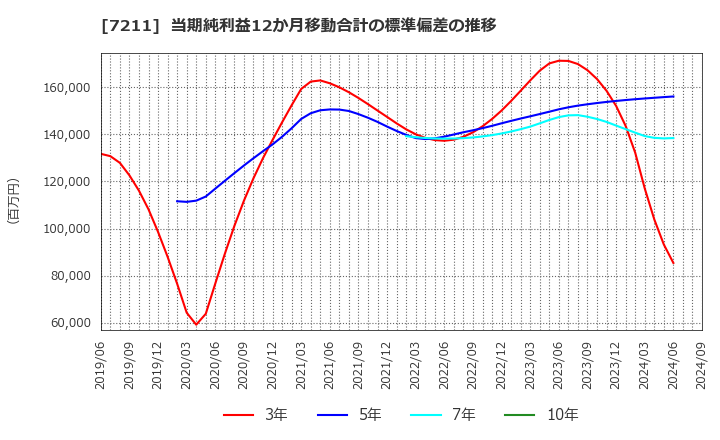 7211 三菱自動車(株): 当期純利益12か月移動合計の標準偏差の推移