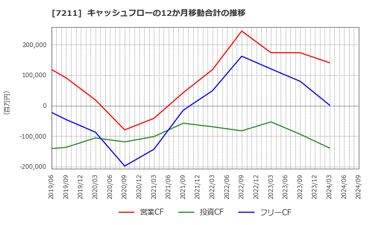 7211 三菱自動車(株): キャッシュフローの12か月移動合計の推移