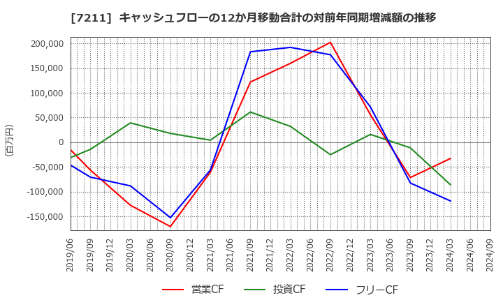 7211 三菱自動車(株): キャッシュフローの12か月移動合計の対前年同期増減額の推移