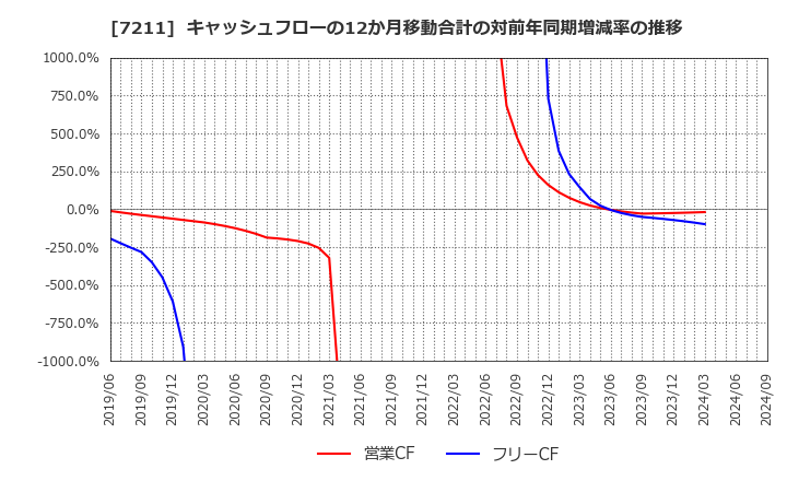 7211 三菱自動車(株): キャッシュフローの12か月移動合計の対前年同期増減率の推移