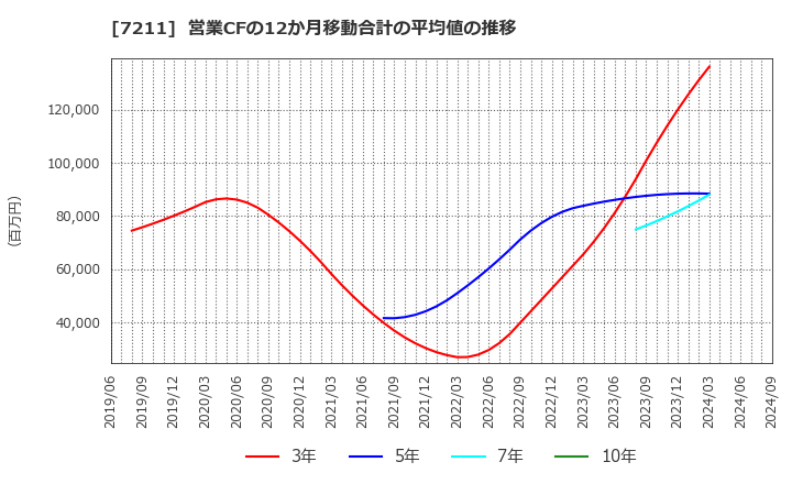 7211 三菱自動車(株): 営業CFの12か月移動合計の平均値の推移