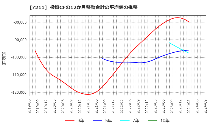 7211 三菱自動車(株): 投資CFの12か月移動合計の平均値の推移