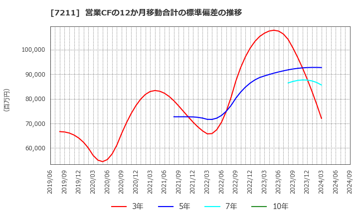 7211 三菱自動車(株): 営業CFの12か月移動合計の標準偏差の推移