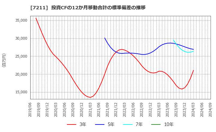 7211 三菱自動車(株): 投資CFの12か月移動合計の標準偏差の推移