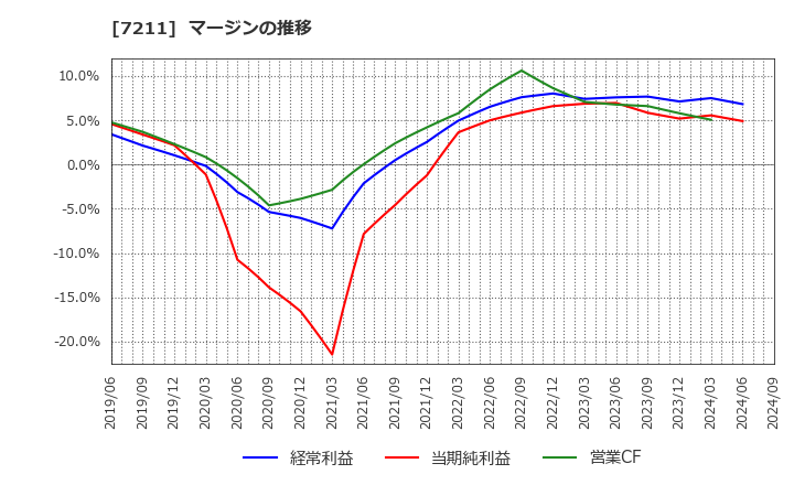 7211 三菱自動車(株): マージンの推移