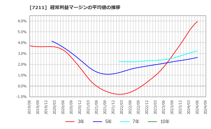 7211 三菱自動車(株): 経常利益マージンの平均値の推移