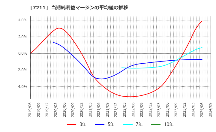 7211 三菱自動車(株): 当期純利益マージンの平均値の推移