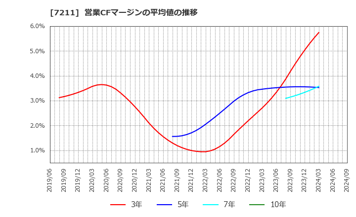 7211 三菱自動車(株): 営業CFマージンの平均値の推移