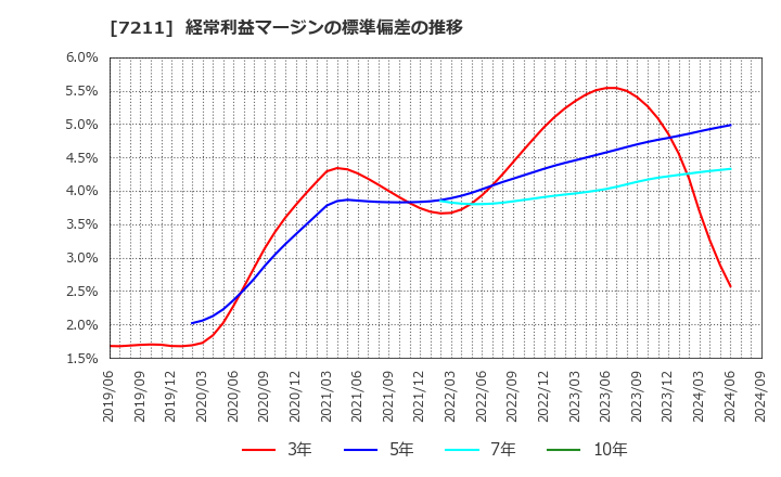 7211 三菱自動車(株): 経常利益マージンの標準偏差の推移